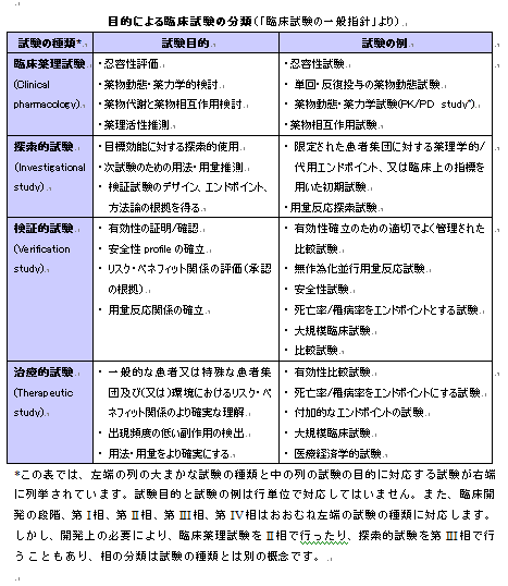 目的による臨床試験の分類.gifのサムネール画像